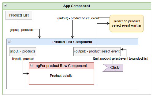 Angular Parent Child Communication with Input and Output